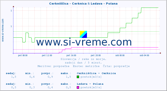 POVPREČJE :: Cerkniščica - Cerknica & Ledava - Polana :: temperatura | pretok | višina :: zadnji dan / 5 minut.