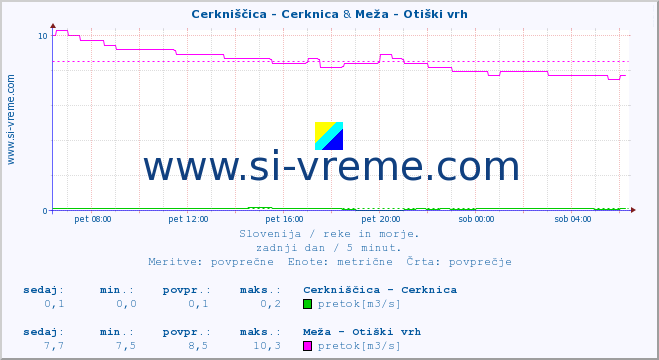 POVPREČJE :: Cerkniščica - Cerknica & Meža - Otiški vrh :: temperatura | pretok | višina :: zadnji dan / 5 minut.