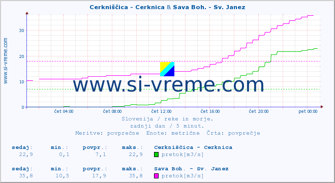 POVPREČJE :: Cerkniščica - Cerknica & Sava Boh. - Sv. Janez :: temperatura | pretok | višina :: zadnji dan / 5 minut.