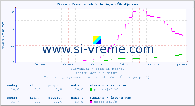 POVPREČJE :: Pivka - Prestranek & Hudinja - Škofja vas :: temperatura | pretok | višina :: zadnji dan / 5 minut.