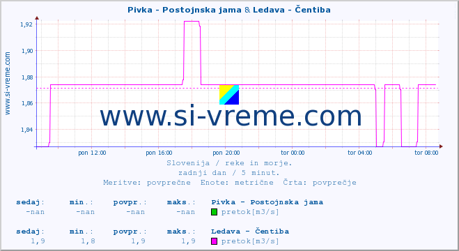 POVPREČJE :: Pivka - Postojnska jama & Ledava - Čentiba :: temperatura | pretok | višina :: zadnji dan / 5 minut.