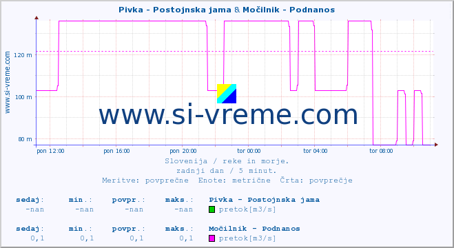 POVPREČJE :: Pivka - Postojnska jama & Močilnik - Podnanos :: temperatura | pretok | višina :: zadnji dan / 5 minut.