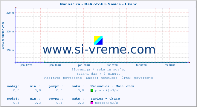 POVPREČJE :: Nanoščica - Mali otok & Savica - Ukanc :: temperatura | pretok | višina :: zadnji dan / 5 minut.