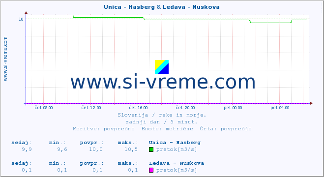 POVPREČJE :: Unica - Hasberg & Ledava - Nuskova :: temperatura | pretok | višina :: zadnji dan / 5 minut.