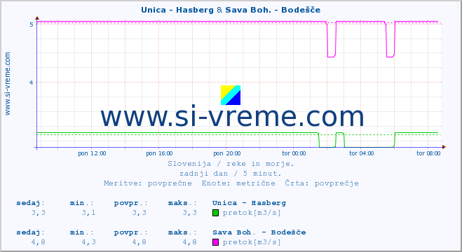 POVPREČJE :: Unica - Hasberg & Sava Boh. - Bodešče :: temperatura | pretok | višina :: zadnji dan / 5 minut.