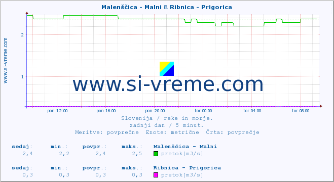 POVPREČJE :: Malenščica - Malni & Ribnica - Prigorica :: temperatura | pretok | višina :: zadnji dan / 5 minut.