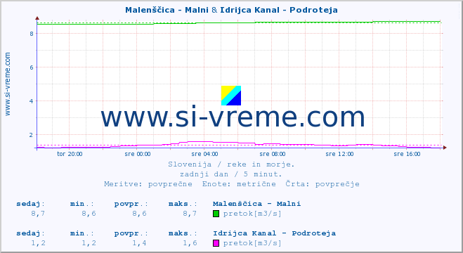 POVPREČJE :: Malenščica - Malni & Idrijca Kanal - Podroteja :: temperatura | pretok | višina :: zadnji dan / 5 minut.