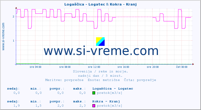 POVPREČJE :: Logaščica - Logatec & Kokra - Kranj :: temperatura | pretok | višina :: zadnji dan / 5 minut.