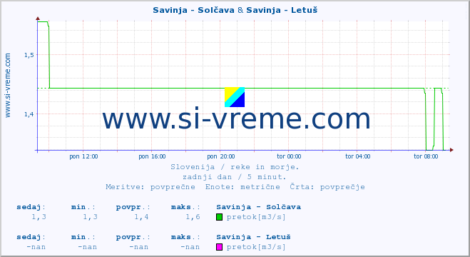 POVPREČJE :: Savinja - Solčava & Savinja - Letuš :: temperatura | pretok | višina :: zadnji dan / 5 minut.