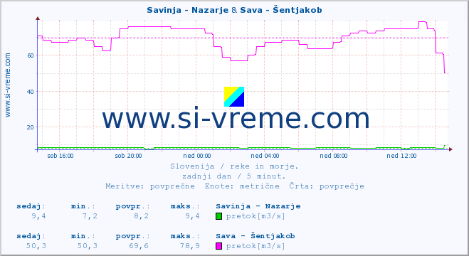 POVPREČJE :: Savinja - Nazarje & Sava - Šentjakob :: temperatura | pretok | višina :: zadnji dan / 5 minut.