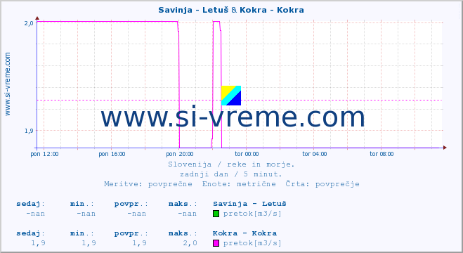 POVPREČJE :: Savinja - Letuš & Kokra - Kokra :: temperatura | pretok | višina :: zadnji dan / 5 minut.