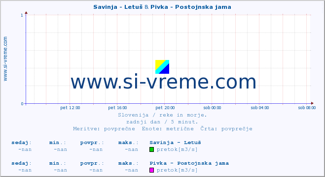 POVPREČJE :: Savinja - Letuš & Pivka - Postojnska jama :: temperatura | pretok | višina :: zadnji dan / 5 minut.