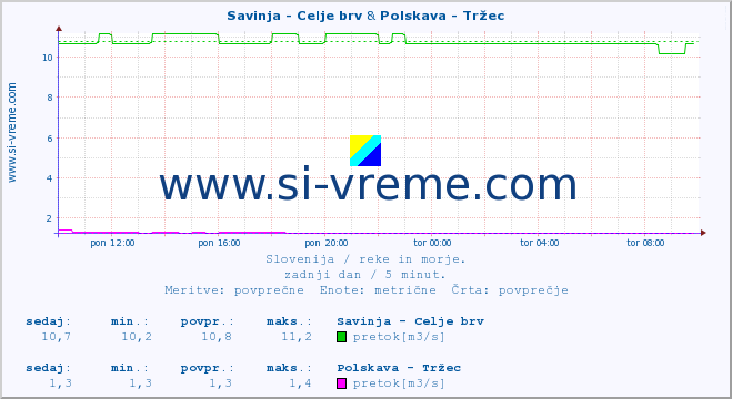 POVPREČJE :: Savinja - Celje brv & Polskava - Tržec :: temperatura | pretok | višina :: zadnji dan / 5 minut.