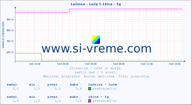 POVPREČJE :: Lučnica - Luče & Ižica - Ig :: temperatura | pretok | višina :: zadnji dan / 5 minut.