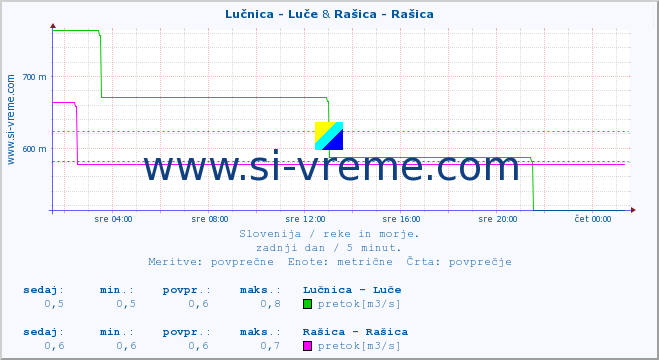 POVPREČJE :: Lučnica - Luče & Rašica - Rašica :: temperatura | pretok | višina :: zadnji dan / 5 minut.