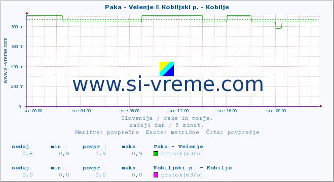 POVPREČJE :: Paka - Velenje & Kobiljski p. - Kobilje :: temperatura | pretok | višina :: zadnji dan / 5 minut.