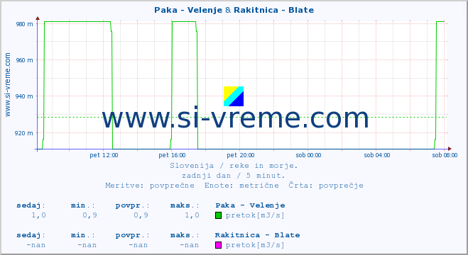 POVPREČJE :: Paka - Velenje & Rakitnica - Blate :: temperatura | pretok | višina :: zadnji dan / 5 minut.