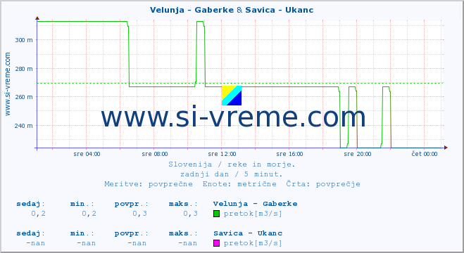 POVPREČJE :: Velunja - Gaberke & Savica - Ukanc :: temperatura | pretok | višina :: zadnji dan / 5 minut.