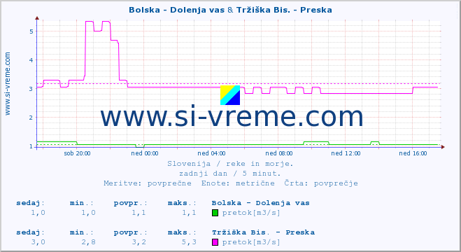 POVPREČJE :: Bolska - Dolenja vas & Tržiška Bis. - Preska :: temperatura | pretok | višina :: zadnji dan / 5 minut.