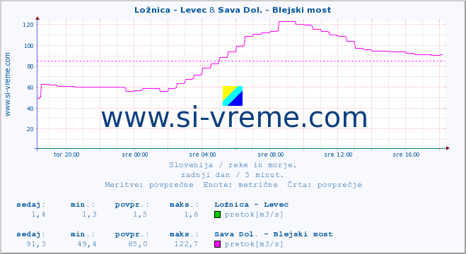 POVPREČJE :: Ložnica - Levec & Sava Dol. - Blejski most :: temperatura | pretok | višina :: zadnji dan / 5 minut.