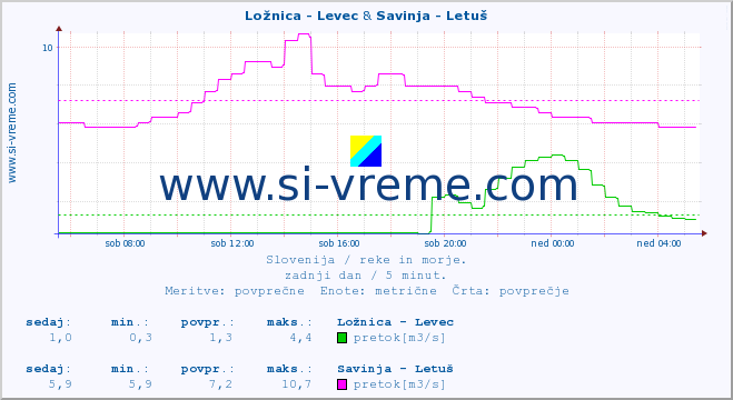 POVPREČJE :: Ložnica - Levec & Savinja - Letuš :: temperatura | pretok | višina :: zadnji dan / 5 minut.