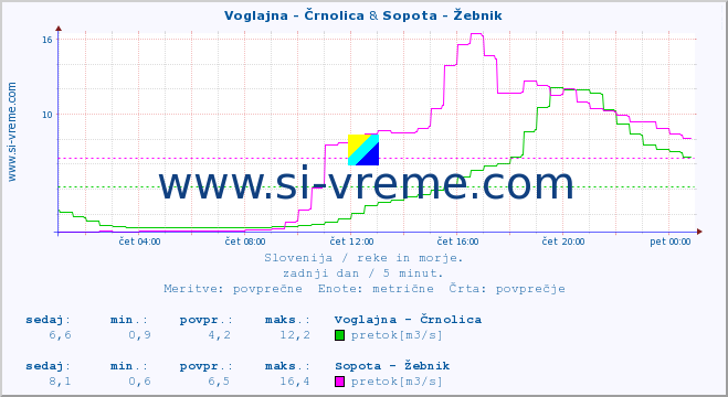 POVPREČJE :: Voglajna - Črnolica & Sopota - Žebnik :: temperatura | pretok | višina :: zadnji dan / 5 minut.