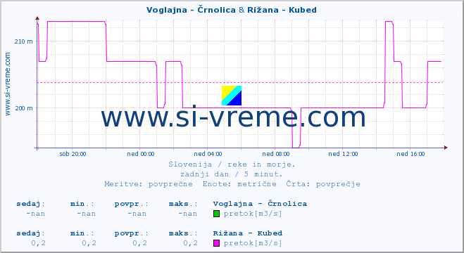 POVPREČJE :: Voglajna - Črnolica & Rižana - Kubed :: temperatura | pretok | višina :: zadnji dan / 5 minut.