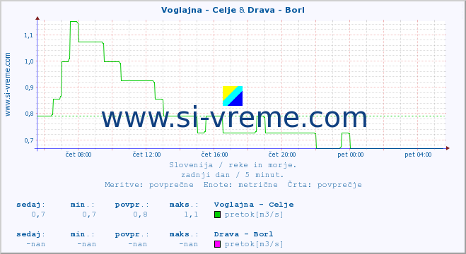 POVPREČJE :: Voglajna - Celje & Drava - Borl :: temperatura | pretok | višina :: zadnji dan / 5 minut.