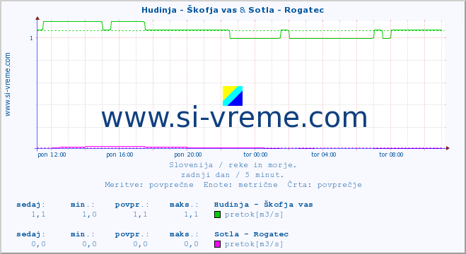 POVPREČJE :: Hudinja - Škofja vas & Sotla - Rogatec :: temperatura | pretok | višina :: zadnji dan / 5 minut.