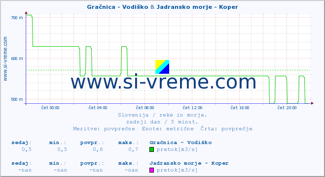 POVPREČJE :: Gračnica - Vodiško & Jadransko morje - Koper :: temperatura | pretok | višina :: zadnji dan / 5 minut.