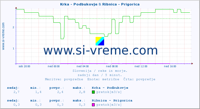 POVPREČJE :: Krka - Podbukovje & Ribnica - Prigorica :: temperatura | pretok | višina :: zadnji dan / 5 minut.