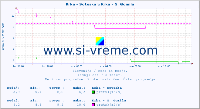 POVPREČJE :: Krka - Soteska & Krka - G. Gomila :: temperatura | pretok | višina :: zadnji dan / 5 minut.