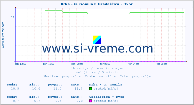 POVPREČJE :: Krka - G. Gomila & Gradaščica - Dvor :: temperatura | pretok | višina :: zadnji dan / 5 minut.