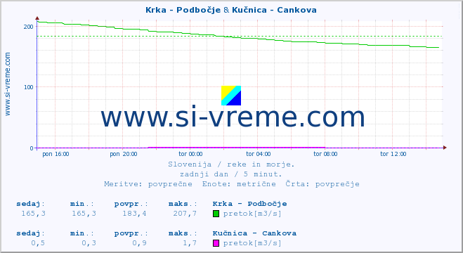 POVPREČJE :: Krka - Podbočje & Kučnica - Cankova :: temperatura | pretok | višina :: zadnji dan / 5 minut.