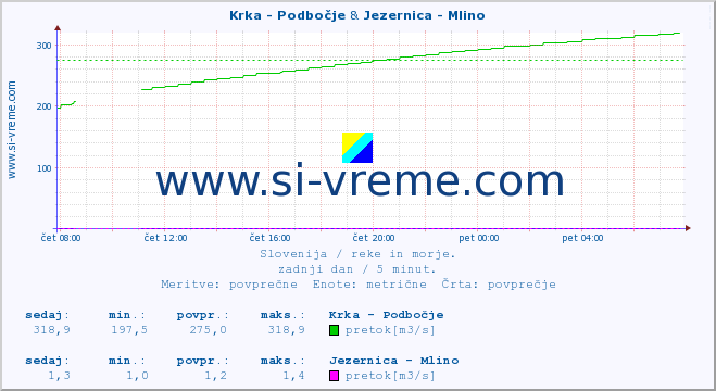 POVPREČJE :: Krka - Podbočje & Jezernica - Mlino :: temperatura | pretok | višina :: zadnji dan / 5 minut.