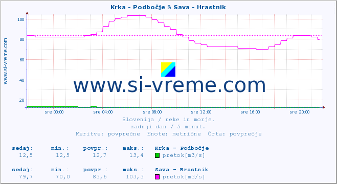 POVPREČJE :: Krka - Podbočje & Sava - Hrastnik :: temperatura | pretok | višina :: zadnji dan / 5 minut.
