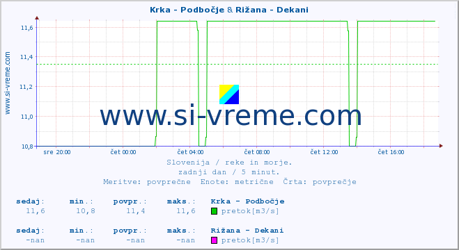 POVPREČJE :: Krka - Podbočje & Rižana - Dekani :: temperatura | pretok | višina :: zadnji dan / 5 minut.