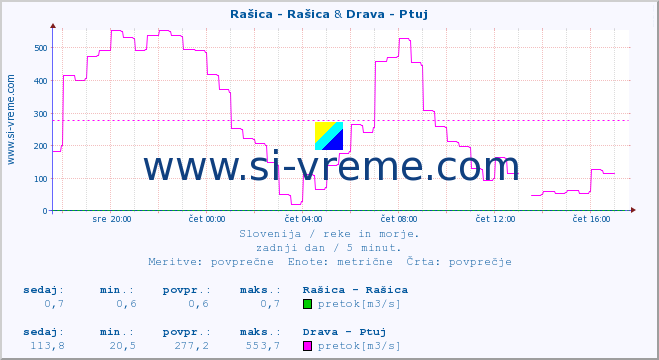 POVPREČJE :: Rašica - Rašica & Drava - Ptuj :: temperatura | pretok | višina :: zadnji dan / 5 minut.