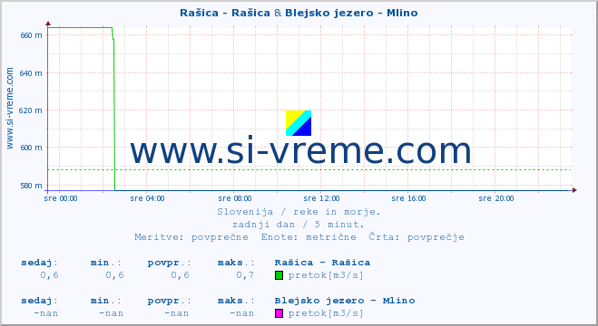 POVPREČJE :: Rašica - Rašica & Blejsko jezero - Mlino :: temperatura | pretok | višina :: zadnji dan / 5 minut.