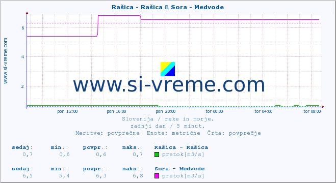 POVPREČJE :: Rašica - Rašica & Sora - Medvode :: temperatura | pretok | višina :: zadnji dan / 5 minut.