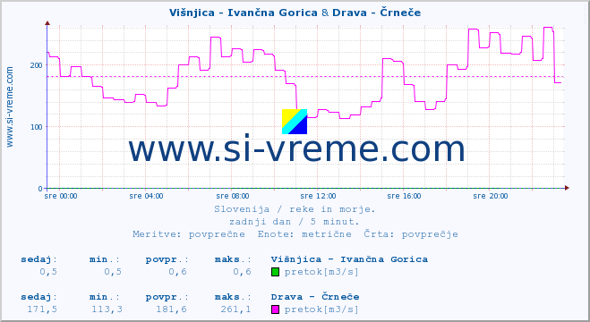 POVPREČJE :: Višnjica - Ivančna Gorica & Drava - Črneče :: temperatura | pretok | višina :: zadnji dan / 5 minut.