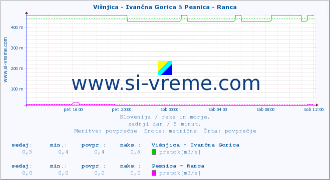 POVPREČJE :: Višnjica - Ivančna Gorica & Pesnica - Ranca :: temperatura | pretok | višina :: zadnji dan / 5 minut.