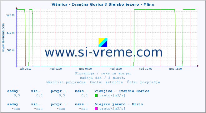 POVPREČJE :: Višnjica - Ivančna Gorica & Blejsko jezero - Mlino :: temperatura | pretok | višina :: zadnji dan / 5 minut.