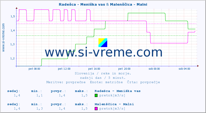 POVPREČJE :: Radešca - Meniška vas & Malenščica - Malni :: temperatura | pretok | višina :: zadnji dan / 5 minut.