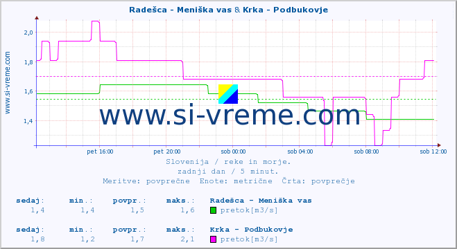 POVPREČJE :: Radešca - Meniška vas & Krka - Podbukovje :: temperatura | pretok | višina :: zadnji dan / 5 minut.