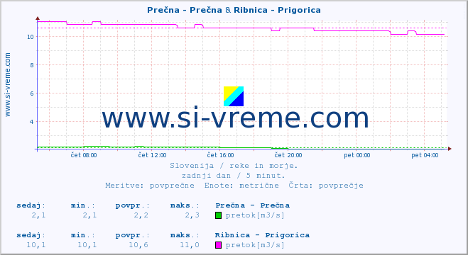 POVPREČJE :: Prečna - Prečna & Ribnica - Prigorica :: temperatura | pretok | višina :: zadnji dan / 5 minut.