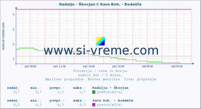 POVPREČJE :: Radulja - Škocjan & Sava Boh. - Bodešče :: temperatura | pretok | višina :: zadnji dan / 5 minut.