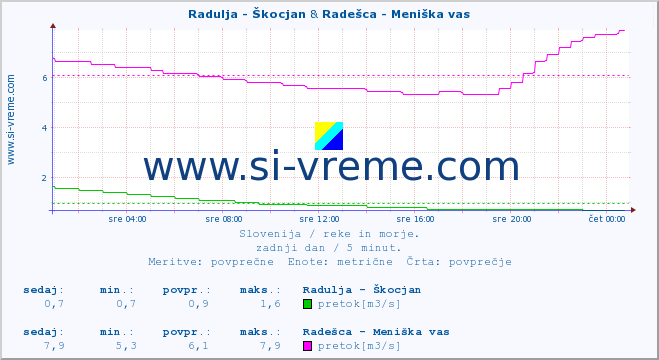 POVPREČJE :: Radulja - Škocjan & Radešca - Meniška vas :: temperatura | pretok | višina :: zadnji dan / 5 minut.