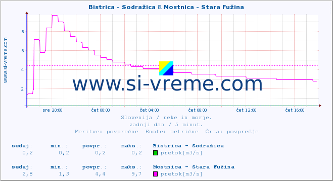 POVPREČJE :: Bistrica - Sodražica & Mostnica - Stara Fužina :: temperatura | pretok | višina :: zadnji dan / 5 minut.