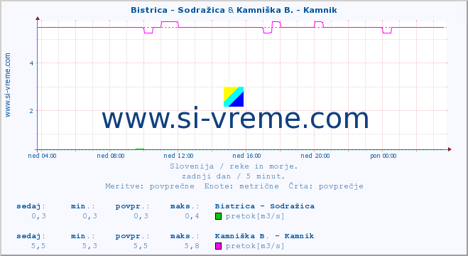 POVPREČJE :: Bistrica - Sodražica & Kamniška B. - Kamnik :: temperatura | pretok | višina :: zadnji dan / 5 minut.